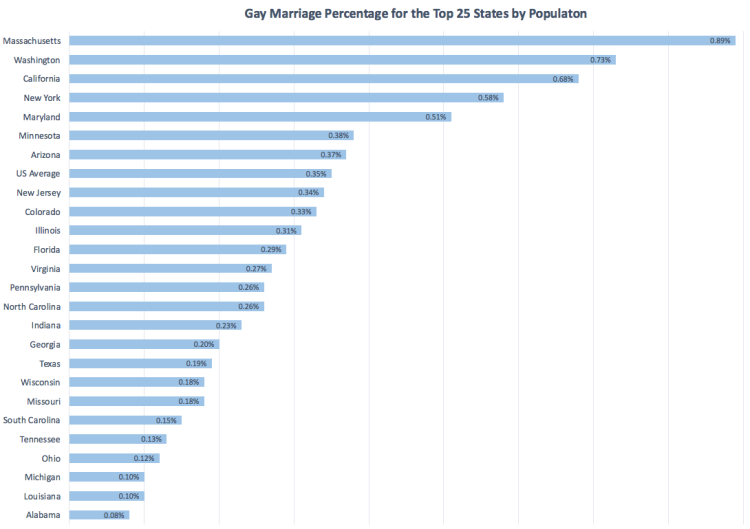Gay marriage % for top 25 states.png