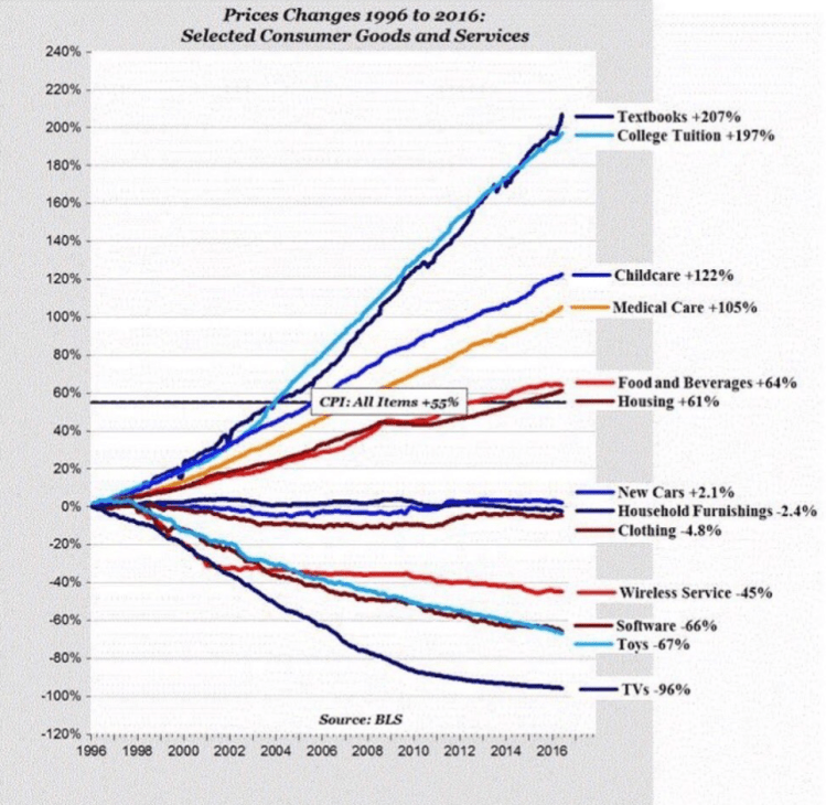 Price changes 20 years.png