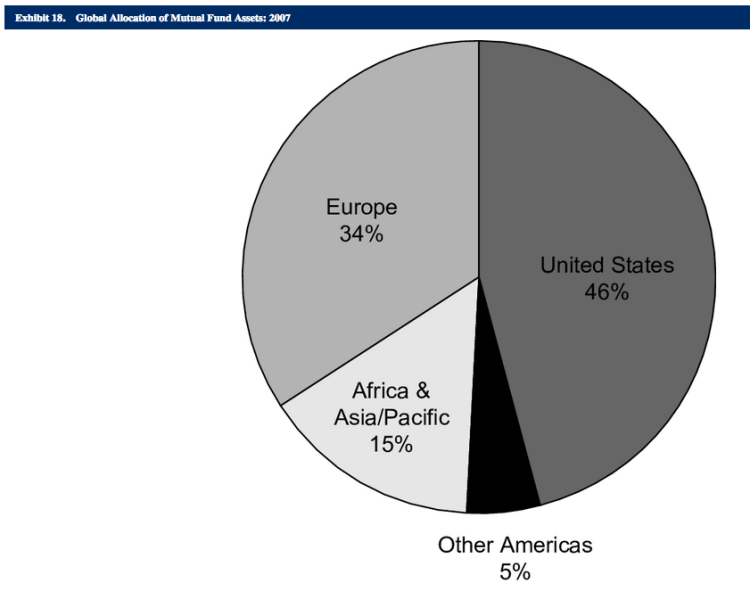 POST_Global allocation of mutual fund assets.png